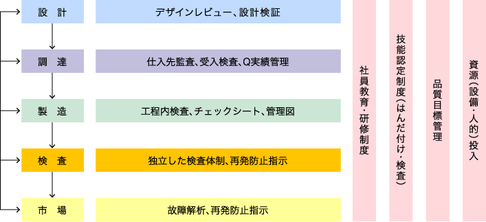 設計・調達・製造の品質保証